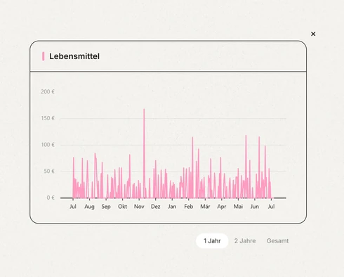 James Chart – Ausgabenverlauf Lebensmittel
